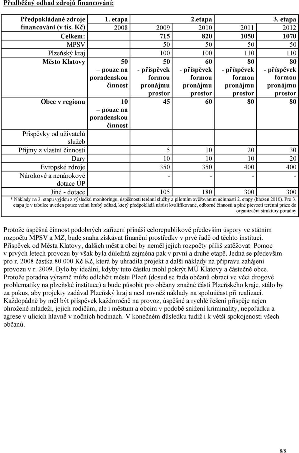 formou pronájmu 80 - příspěvek formou pronájmu 80 - příspěvek formou pronájmu Obce v regionu 10 pouze na poradenskou činnost prostor prostor prostor prostor 45 60 80 80 Příspěvky od uživatelů služeb