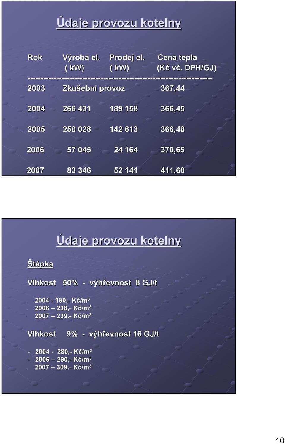 41 189 158 66,45 2005 250 028 142 61 66,48 2006 57 045 24 164 70,65 2007 8 46 52 141 411,60 Štěpka Údaje provozu kotelny