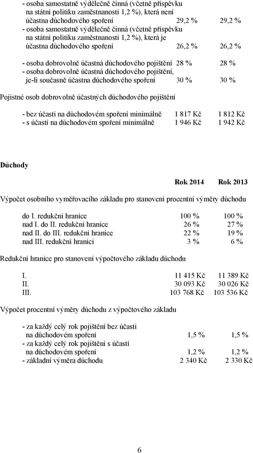 pojištění, je-li současně účastna důchodového spoření 30 % 30 % Pojistné osob dobrovolně účastných důchodového pojištění - bez účasti na důchodovém spoření minimálně 1 817 Kč 1 812 Kč - s účastí na