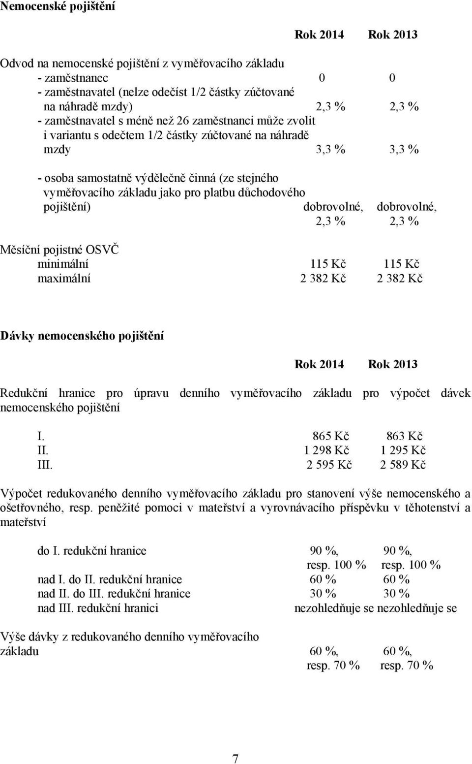 platbu důchodového pojištění) dobrovolné, dobrovolné, 2,3 % 2,3 % Měsíční pojistné OSVČ minimální 115 Kč 115 Kč maximální 2 382 Kč 2 382 Kč Dávky nemocenského pojištění Rok 2014 Rok 2013 Redukční