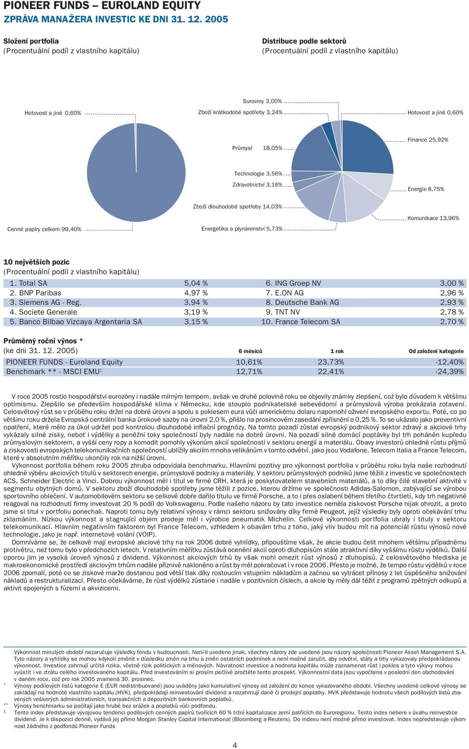 Zdravotnictví 3,16% Energie 8,75% Cenné papíry celkem 99,40% Zboží dlouhodobé spotřeby 14,03% Energetika a plynárenství 5,73% Komunikace 13,96% 10 největších pozic 1. Total SA 5,04 % 6.