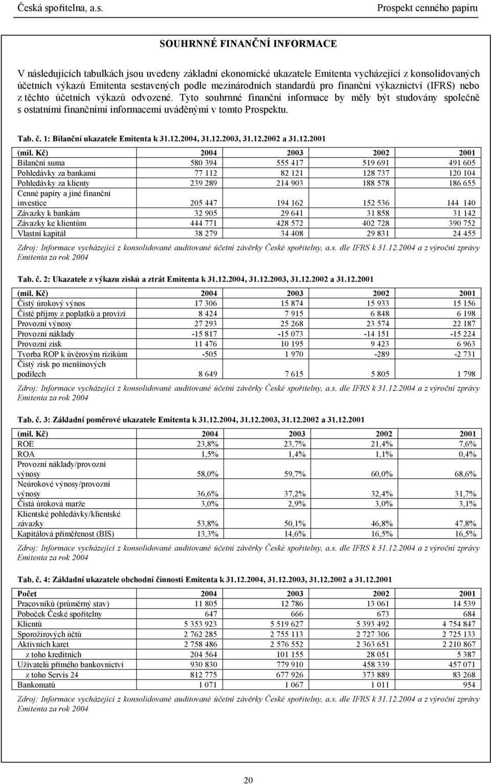 Tyto souhrnné finanční informace by měly být studovány společně s ostatními finančními informacemi uváděnými v tomto Prospektu. Tab. č. 1: Bilanční ukazatele Emitenta k 31.12.2004, 31.12.2003, 31.12.2002 a 31.