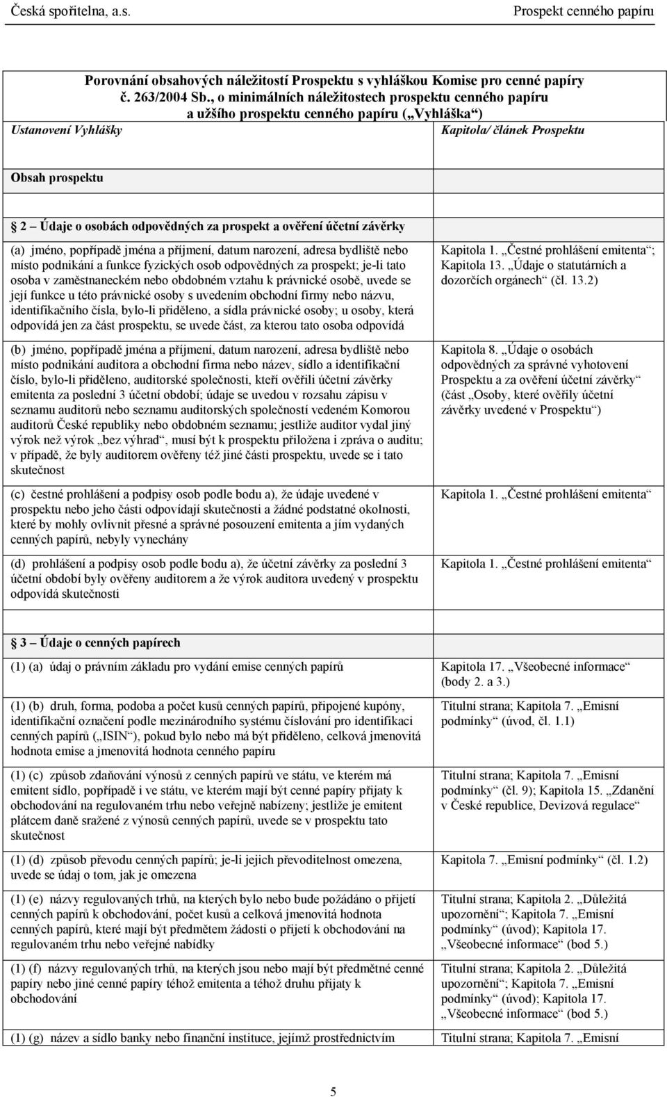 prospekt a ověření účetní závěrky (a) jméno, popřípadě jména a příjmení, datum narození, adresa bydliště nebo místo podnikání a funkce fyzických osob odpovědných za prospekt; je-li tato osoba v