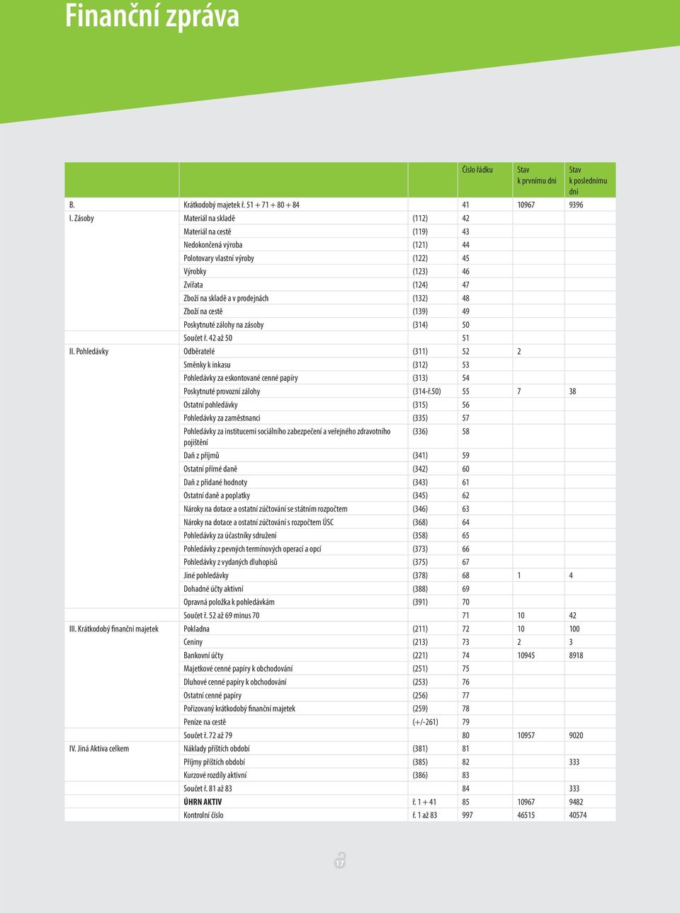 Zboží na cestě (139) 49 Poskytnuté zálohy na zásoby (314) 50 Součet ř. 42 až 50 51 II.