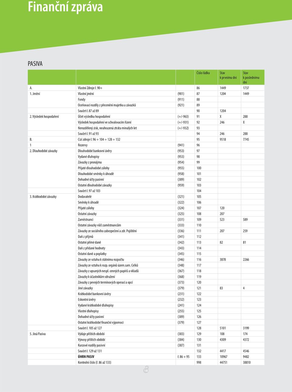 Výsledek hospodaření Účet výsledku hospodaření (+/-963) 91 X 288 Výsledek hospodaření ve schvalovacím řízení (+/-931) 92 246 X Nerozdělený zisk, neuhrazená ztráta minulých let (+/-932) 93 Součet ř.