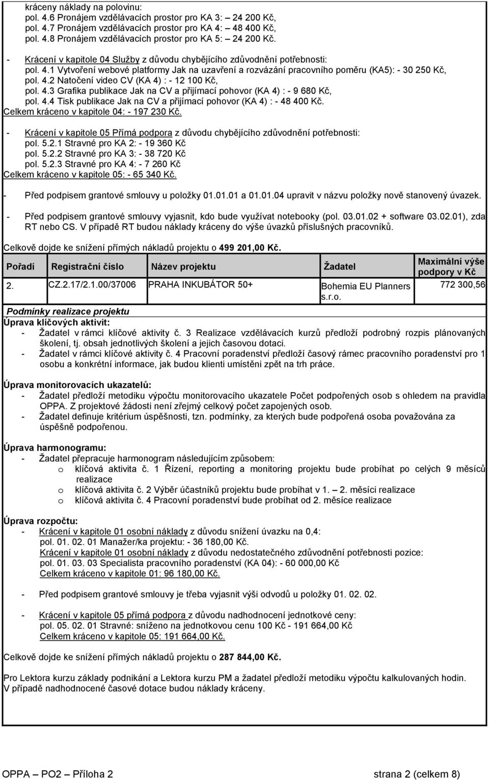 4.3 Grafika publikace Jak na CV a přijímací pohovor (KA 4) : - 9 680 Kč, pol. 4.4 Tisk publikace Jak na CV a přijímací pohovor (KA 4) : - 48 400 Kč. Celkem kráceno v kapitole 04: - 197 230 Kč.