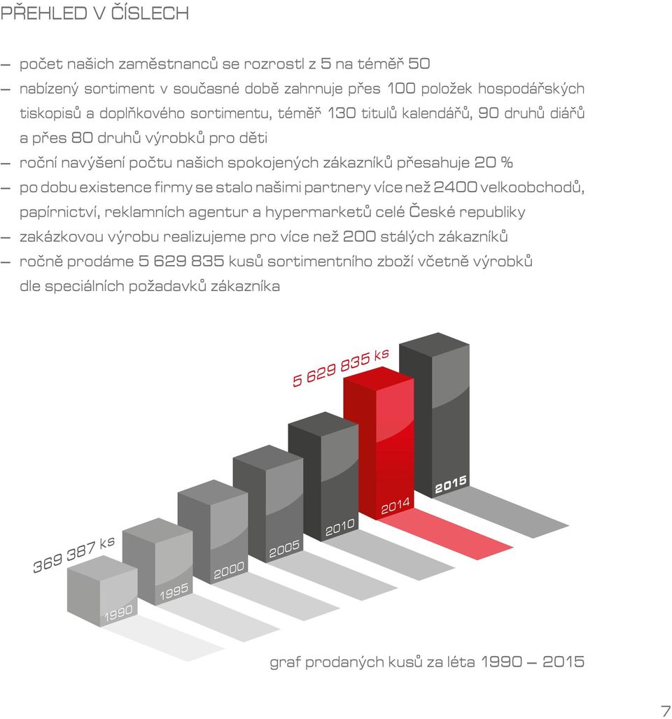 partnery více než 2400 velkoobchodů, papírnictví, reklamních agentur a hypermarketů celé České republiky - zakázkovou výrobu realizujeme pro více než 200 stálých zákazníků - ročně