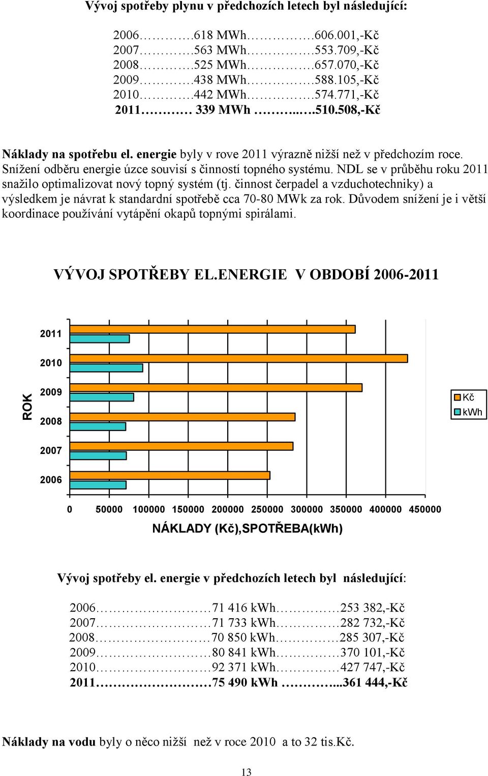 NDL se v průběhu roku 2011 snažilo optimalizovat nový topný systém (tj. činnost čerpadel a vzduchotechniky) a výsledkem je návrat k standardní spotřebě cca 70-80 MWk za rok.