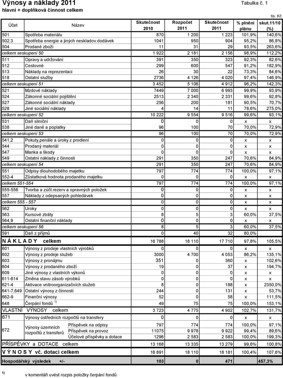 dodávek 1041 950 904 95,2% 86,8% 504 Prodané zboží 11 31 29 93,5% 263,6% celkem seskupení 50 1 922 2 181 2 156 98,9% 112,2% 511 Opravy a udržování 391 350 323 92,3% 82,6% 512 Cestovné 299 600 547