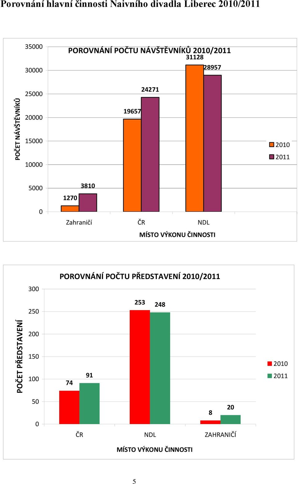 1270 3810 0 Zahraničí ČR NDL MÍSTO VÝKONU ČINNOSTI 300 250 POROVNÁNÍ POČTU PŘEDSTAVENÍ 2010/2011