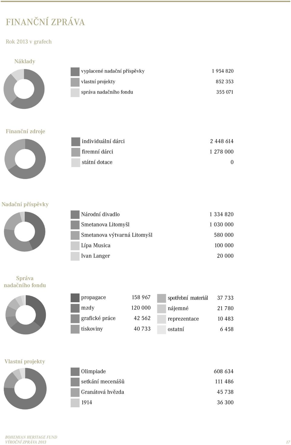 Litomyšl 580 000 Lípa Musica 100 000 Ivan Langer 20 000 Správa nadačního fondu propagace 158 967 mzdy 120 000 grafické práce 42 562 tiskoviny 40 733 spotřební