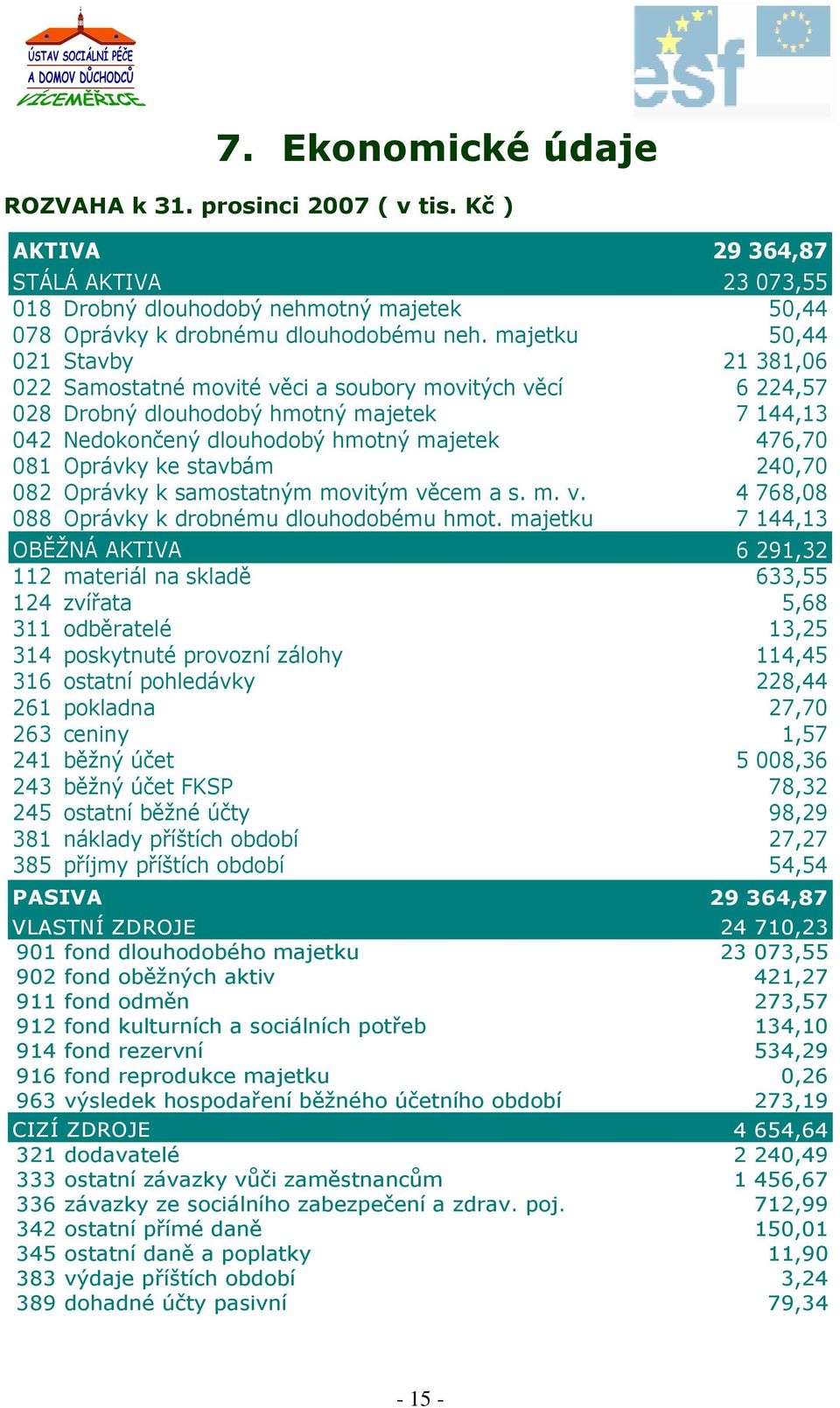 Oprávky ke stavbám 240,70 082 Oprávky k samostatným movitým věcem a s. m. v. 4 768,08 088 Oprávky k drobnému dlouhodobému hmot.