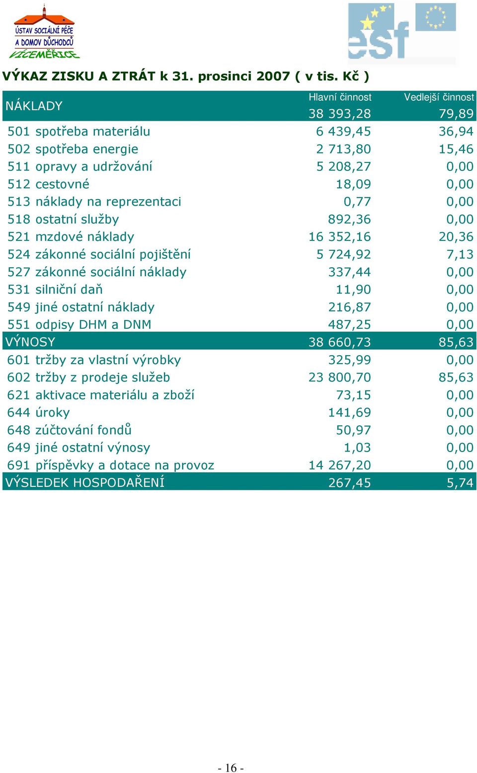 náklady na reprezentaci 0,77 0,00 518 ostatní služby 892,36 0,00 521 mzdové náklady 16 352,16 20,36 524 zákonné sociální pojištění 5 724,92 7,13 527 zákonné sociální náklady 337,44 0,00 531 silniční