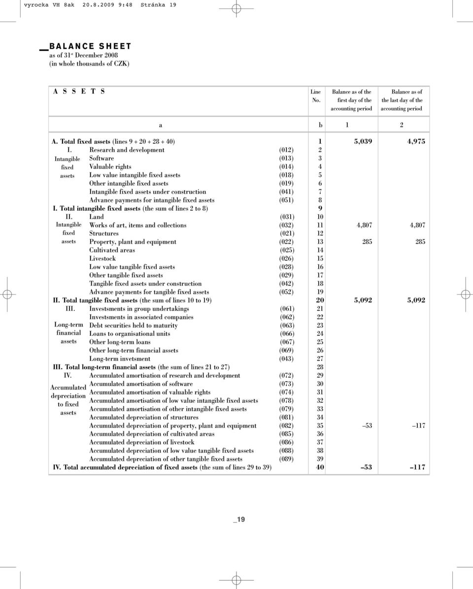 Research and development (012) 2 Intangible Software (013) 3 fixed Valuable rights (014) 4 assets Low value intangible fixed assets (018) 5 Other intangible fixed assets (019) 6 Intangible fixed