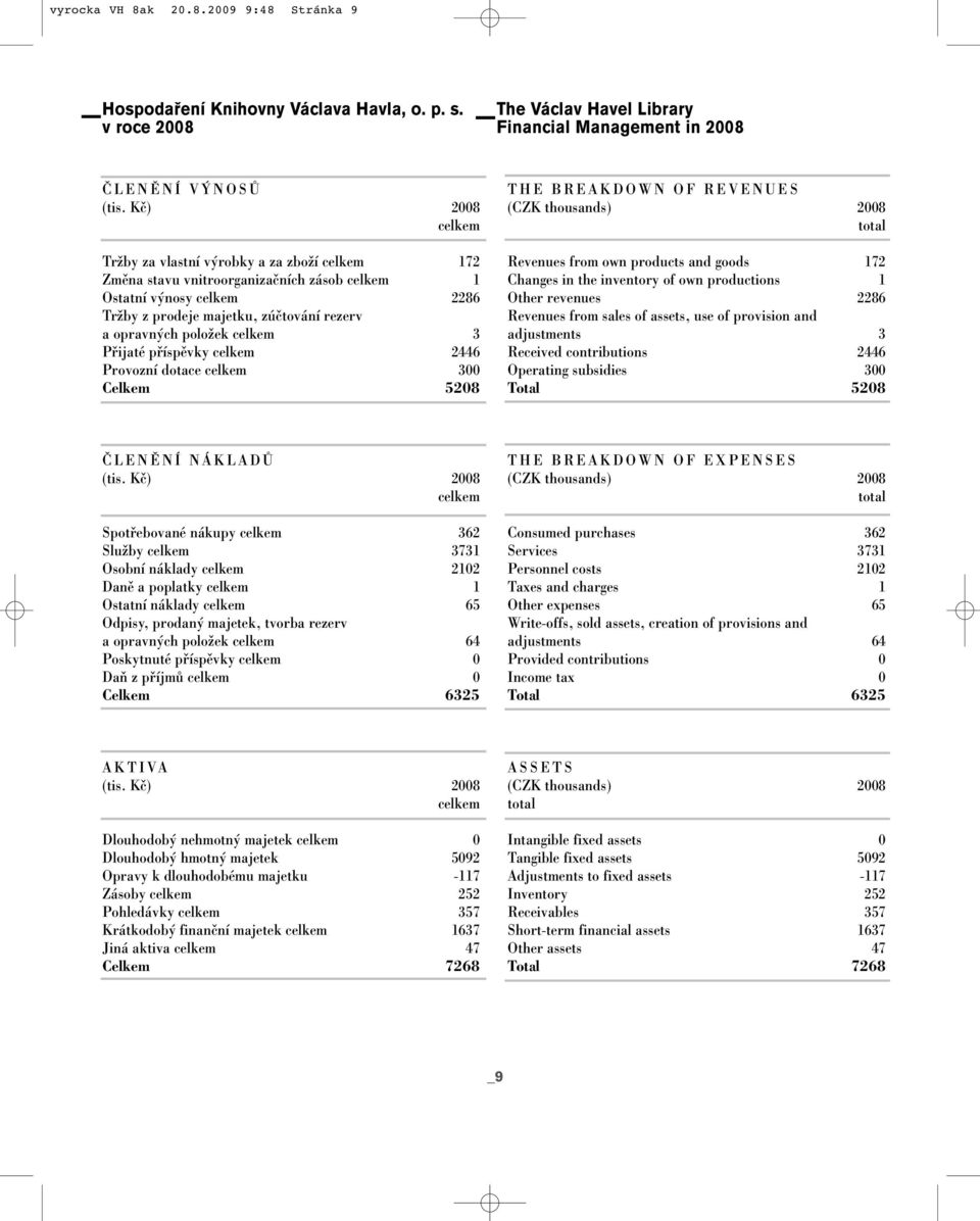 celkem 3 Pfiijaté pfiíspûvky celkem 2446 Provozní dotace celkem 300 Celkem 5208 THE BREAKDOWN OF REVENUES (CZK thousands) 2008 total Revenues from own products and goods 172 Changes in the inventory