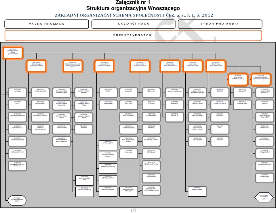 divize finnce ředitel divize finnce 90600 divize správ ředitel divize správ 90700 divize personlistik ředitel divize personlistik 901002000 interní udit 90B000 projektová kncelář 90A000 řízení