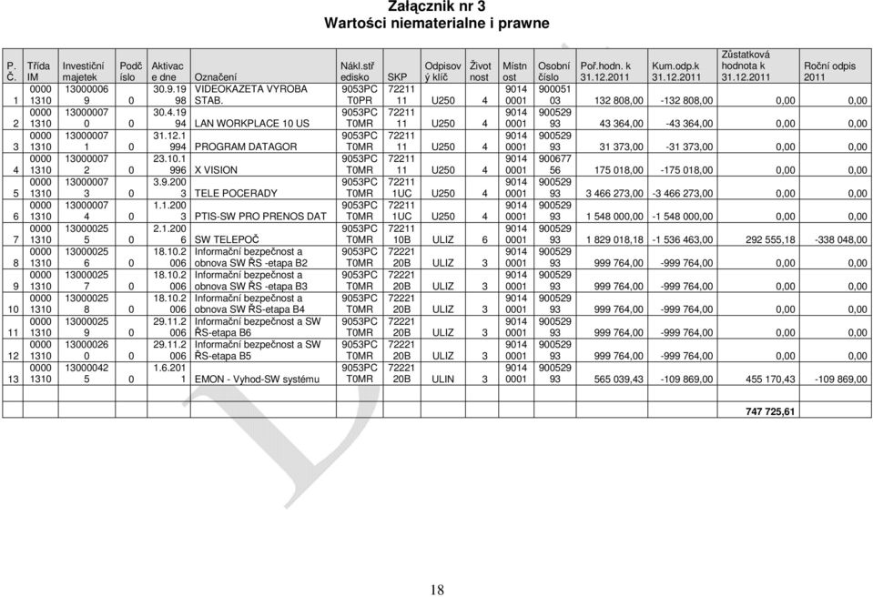 1325 7 0 1325 8 0 1325 9 0 1326 0 0 1342 5 0 Aktivc e dne Oznčení 30.9.19 VIDEOKAZETA VYROBA 98 STAB. 30.4.19 94 LAN WORKPLACE 10 US 31.12.1 994 PROGRAM DATAGOR 23.10.1 996 X VISION 3.9.200 3 TELE POCERADY 1.