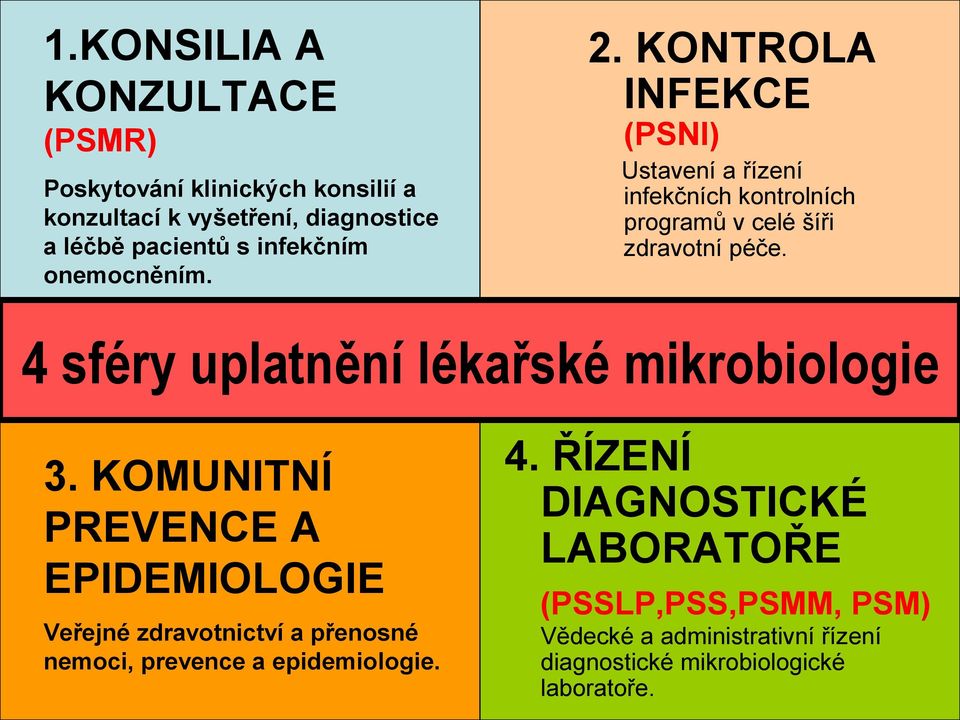 4 sféry uplatnění lékařské mikrobiologie 3.