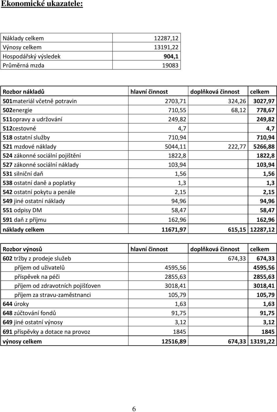 sociální pojištění 1822,8 1822,8 527 zákonné sociální náklady 103,94 103,94 531 silniční daň 1,56 1,56 538 ostatní daně a poplatky 1,3 1,3 542 ostatní pokytu a penále 2,15 2,15 549 jiné ostatní