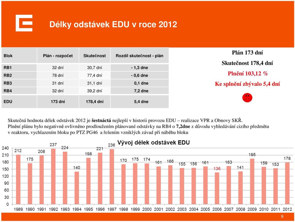 Skutečná hodnota délek odstávek 2012 je šestnáctá nejlepší v historii provozu EDU realizace VPR a Obnovy SKŘ.