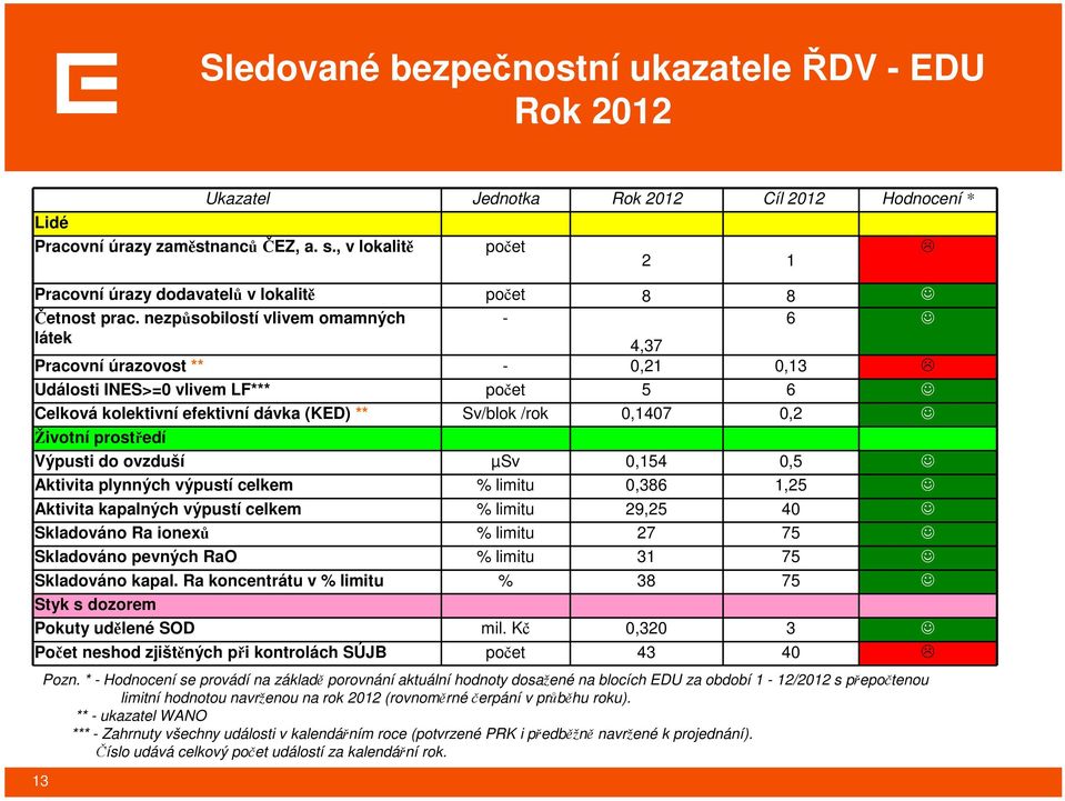 ** - ukazatel WANO *** - Zahrnuty všechny události v kalendářním roce (potvrzené PRK i předběžně navržené k projednání). Číslo udává celkový počet událostí za kalendářní rok.