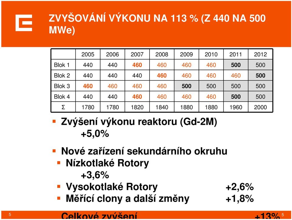 460 500 500 Σ 1780 1780 1820 1840 1880 1880 1960 2000 Zvýšení výkonu reaktoru (Gd-2M) +5,0% Nové zařízení