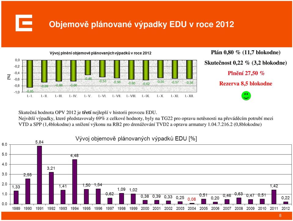 Největší výpadky, které představovaly 69% z celkové hodnoty, byly na TG22 pro opravu netěsnosti na převáděcím