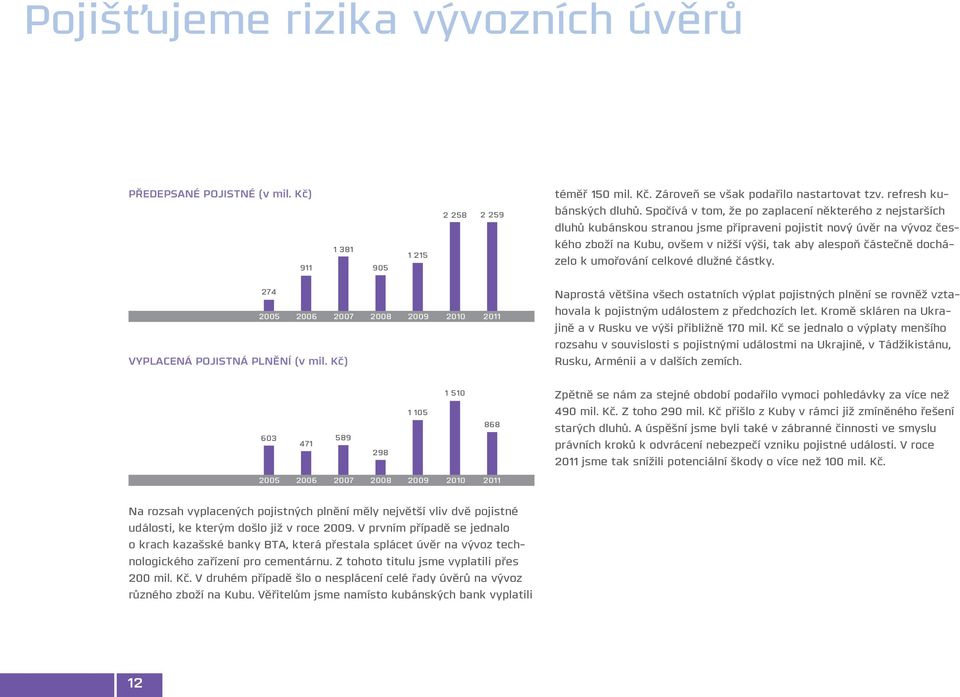 alespoň částečně docházelo k umořování celkové dlužné částky. 274 VYPLACENÁ POJISTNÁ PLNĚNÍ (v mil.