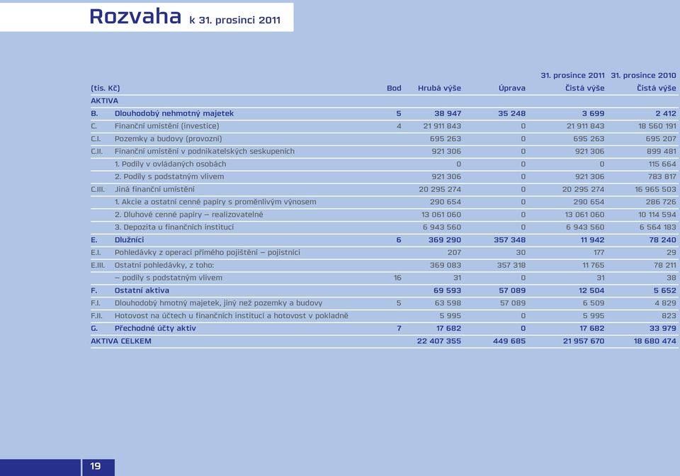 Finanční umístění v podnikatelských seskupeních 921 306 0 921 306 899 481 1. Podíly v ovládaných osobách 0 0 0 115 664 2. Podíly s podstatným vlivem 921 306 0 921 306 783 817 C.III.