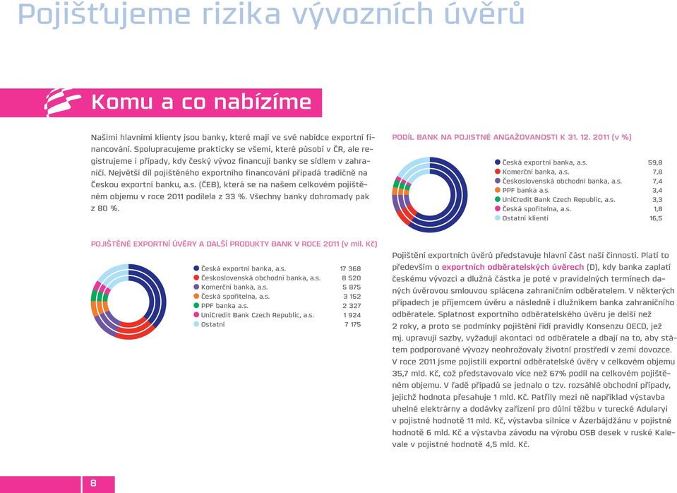 Největší díl pojištěného exportního financování připadá tradičně na Českou exportní banku, a.s. (ČEB), která se na našem celkovém pojištěném objemu v roce 2011 podílela z 33 %.