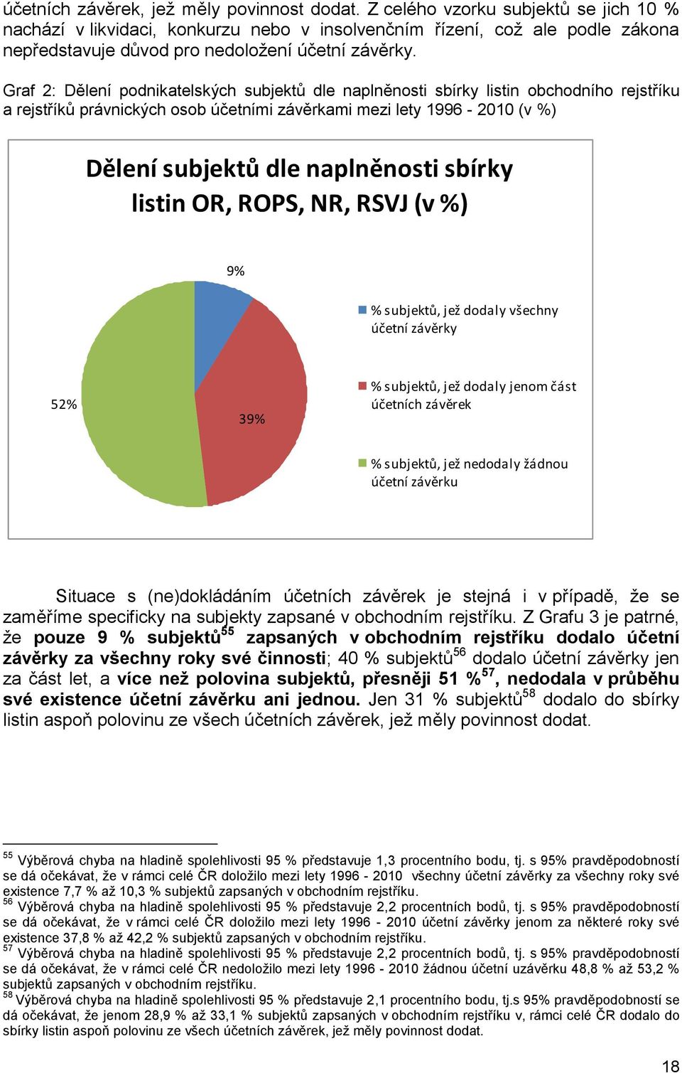 Graf 2: Dělení podnikatelských subjektů dle naplněnosti sbírky listin obchodního rejstříku a rejstříků právnických osob účetními závěrkami mezi lety 1996-2010 (v %) Dělení subjektů dle naplněnosti