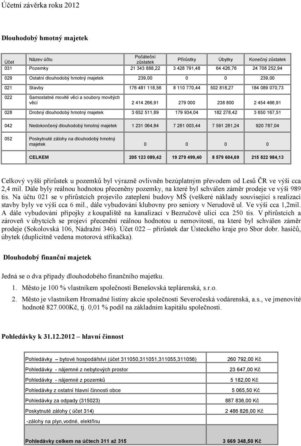 hmotný majetek 3 652 511,89 179 934,04 182 278,42 3 650 167,51 042 Nedokončený dlouhodobý hmotný majetek 1 231 064,84 7 281 003,44 7 591 281,24 920 787,04 052 Poskytnuté zálohy na dlouhodobý hmotný