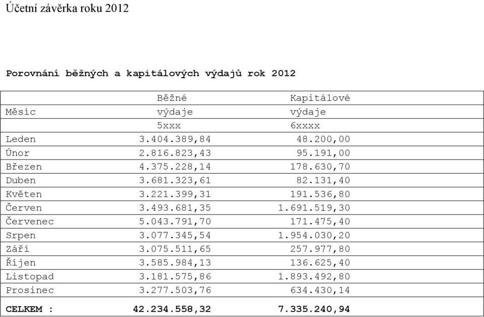 536,80 Červen 3.493.681,35 1.691.519,30 Červenec 5.043.791,70 171.475,40 Srpen 3.077.345,54 1.954.030,20 Září 3.075.511,65 257.