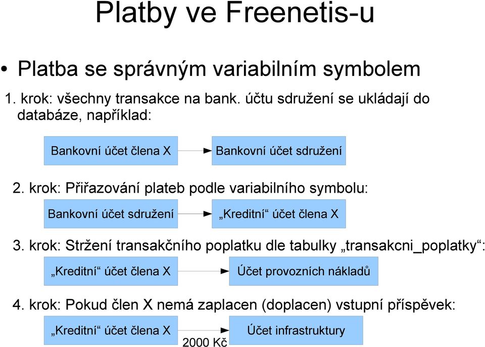 krok: Přiřazování plateb podle variabilního symbolu: Bankovní účet sdružení Kreditní účet člena X 3.