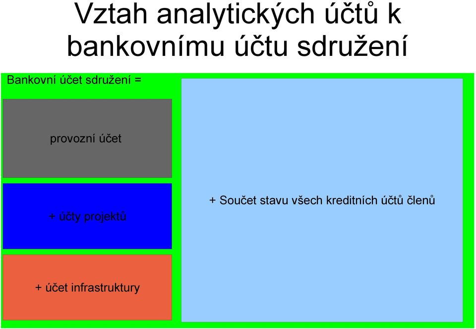 účet + účty projektů + Součet stavu všech