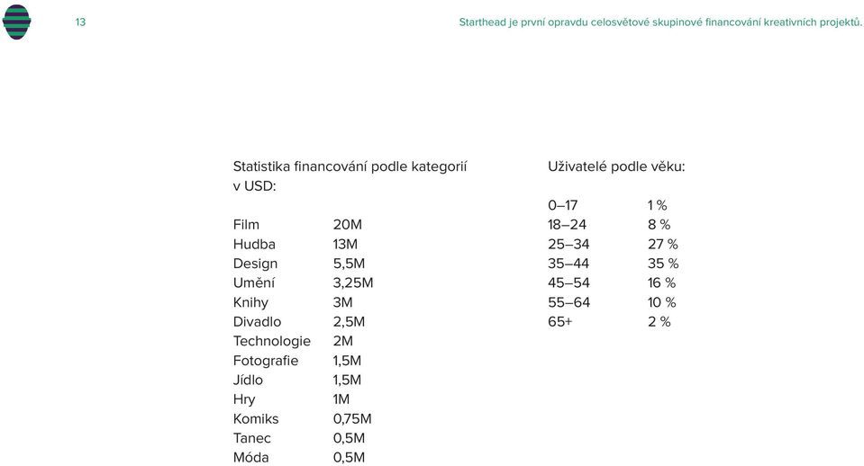 Knihy 3M Divadlo 2,5M Technologie 2M Fotografie 1,5M Jídlo 1,5M Hry 1M Komiks 0,75M Tanec