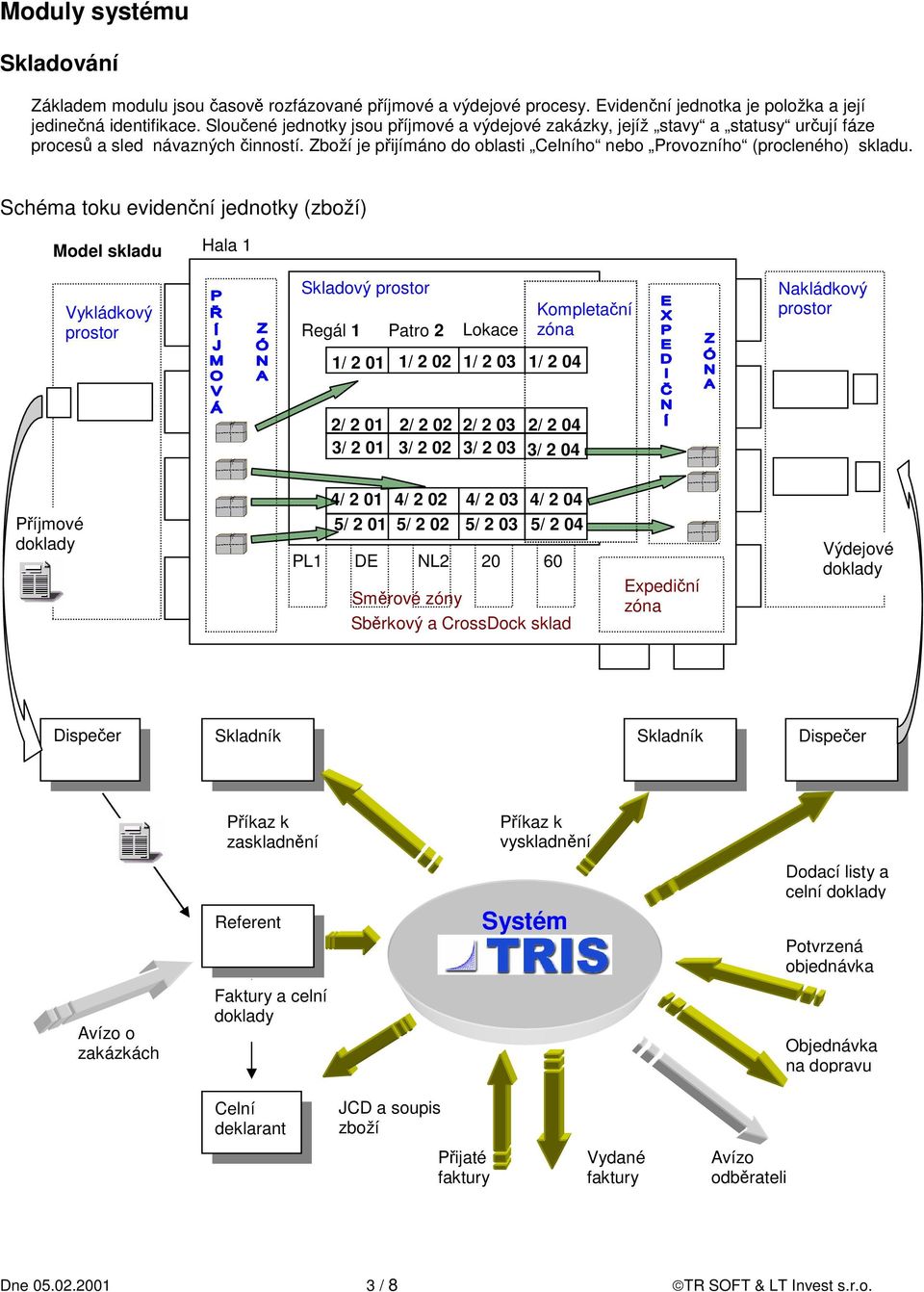 Schéma toku evidenční jednotky (zboží) Model skladu Hala 1 Vykládkový prostor Skladový prostor Regál 1 Patro 2 Lokace 1/ 2 01 1/ 2 02 1/ 2 03 1/ 2 04 Kompletační zóna Nakládkový prostor 2/ 2 01 2/ 2