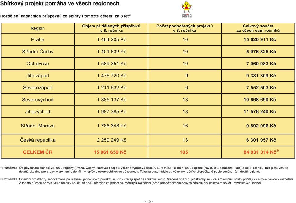 Severozápad 1 211 632 K 6 7 552 503 K Severovýchod 1 885 137 K 13 10 668 690 K Jihovýchod 1 987 385 K 18 11 576 240 K St ední Morava 1 786 348 K 16 9 892 096 K eská republika 2 259 249 K 13 6 301 957