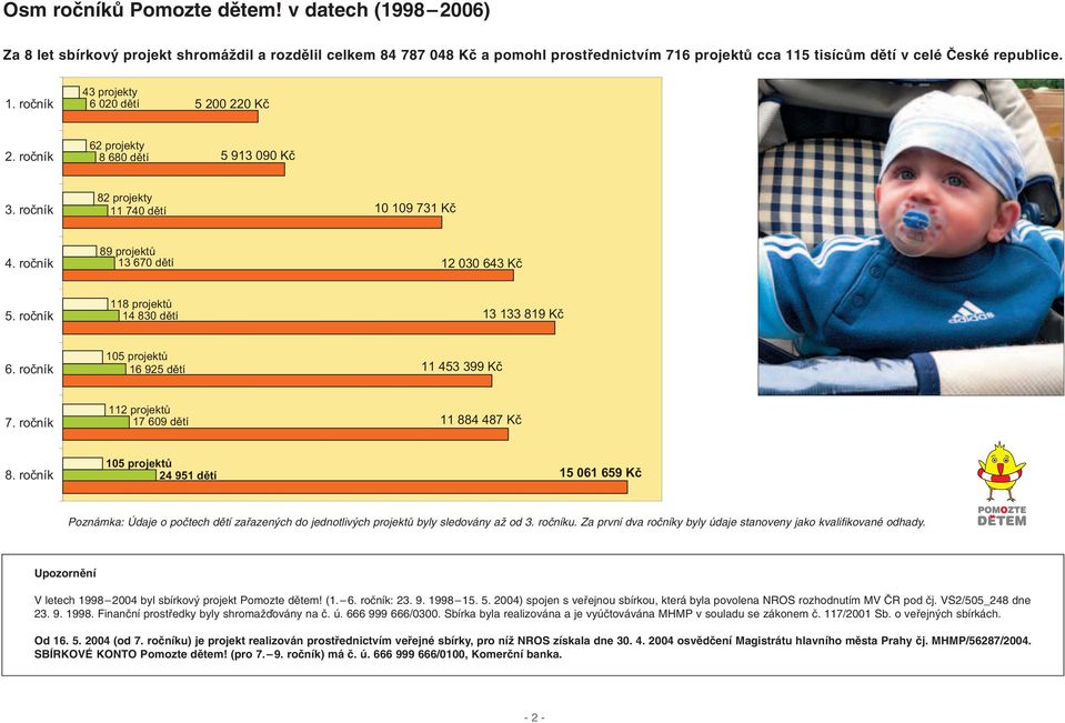 ro ník 118 projekt 14 830 d tí 13 133 819 K 6. ro ník 105 projekt 16 925 d tí 11 453 399 K 7. ro ník 112 projekt 17 609 d tí 11 884 487 K 8.