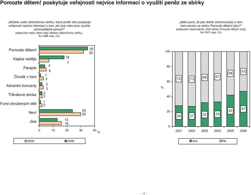 vyuïity shromáïdûné peníze? podsoubor osob, které znají nûjakou dobroãinnou sbírku, N=1288 resp. (%) Máte pocit, Ïe jste dobfie informován(a) o tom, kam peníze ze sbírky  jdou?