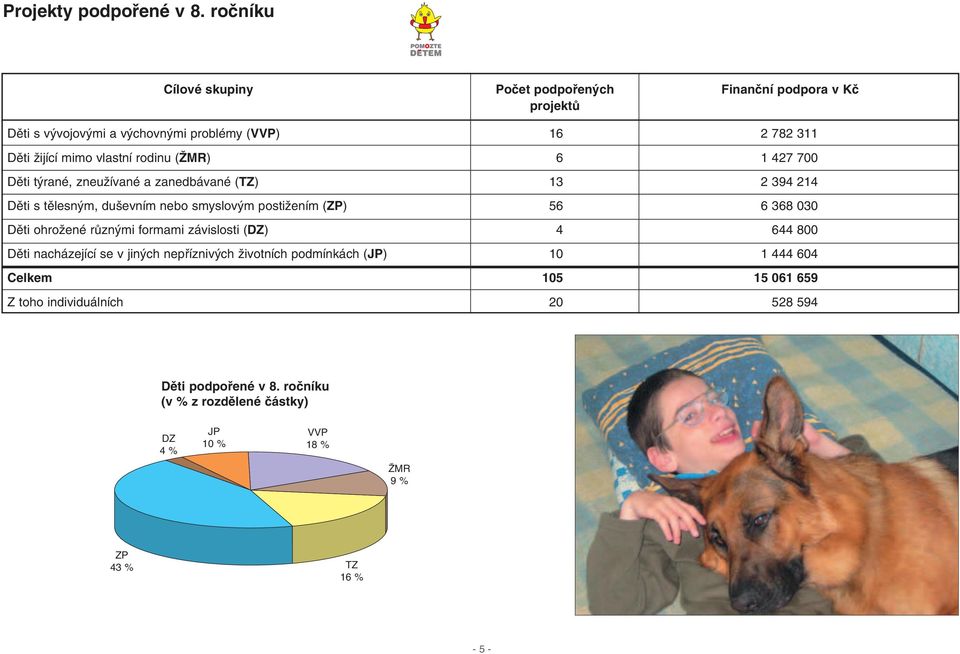 rodinu (ÎMR) 6 1 427 700 Dûti t rané, zneuïívané a zanedbávané (TZ) 13 2 394 214 Dûti s tûlesn m, du evním nebo smyslov m postiïením (ZP) 56 6 368 030 Dûti