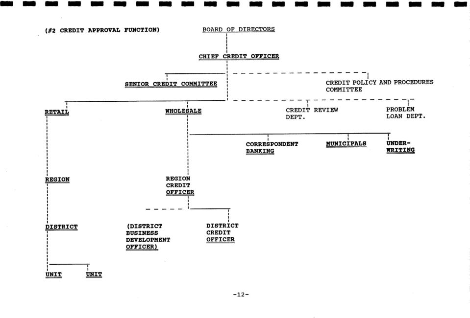 CREDT REVEW PROBLEM DEPT. LOAN DEPT.
