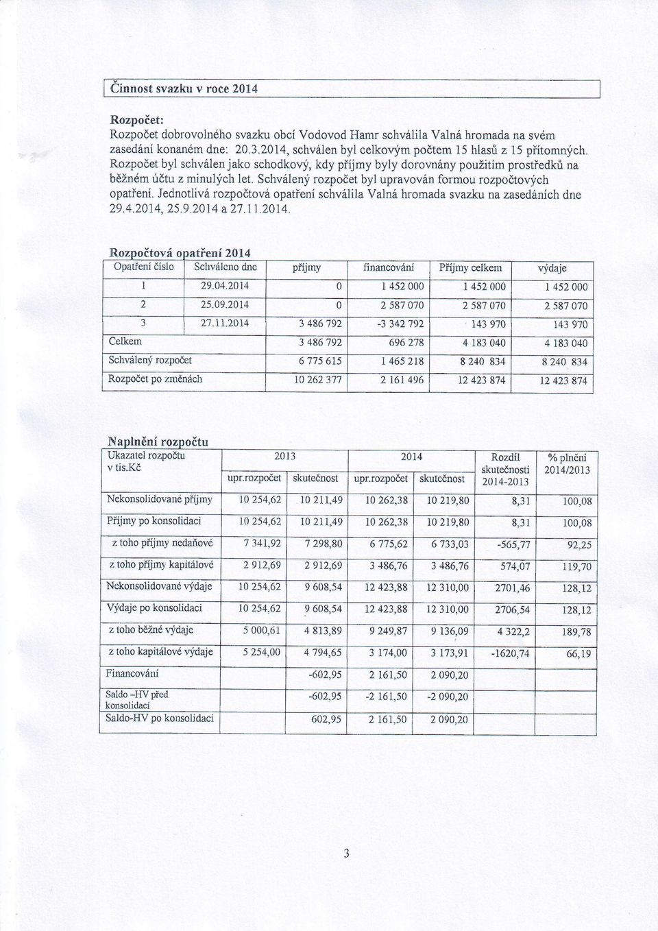 opatřen.jednotlivrozpotovopatřenschvlila Valn hromadasvazku na zasednchdne 29.4.24V^ 25.9.2014 a77.11.2014. R tov onatřen2a14 opatřenslo pfijmv Scltvlcno dne Přjmycelkem financovn vriaje I 29.44.