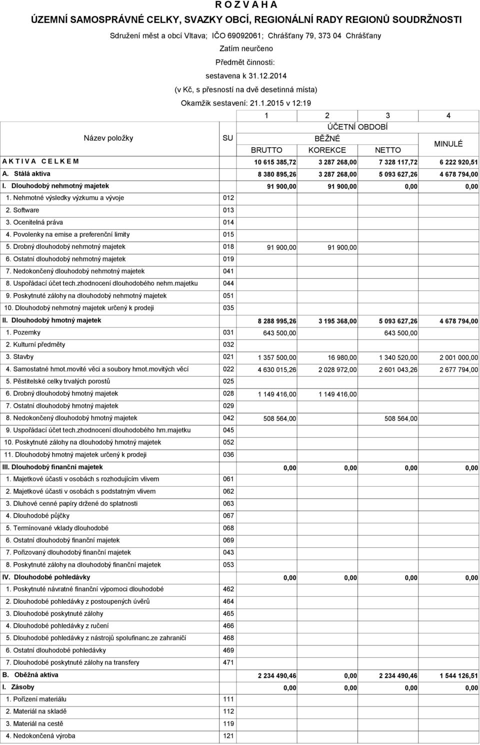 Stálá aktiva 8 380 895,26 3 287 268,00 5 093 627,26 4 678 794,00 I. Dlouhodobý nehmotný majetek 91 90 91 90 1. Nehmotné výsledky výzkumu a vývoje 012 2. Software 013 3. Ocenitelná práva 014 4.