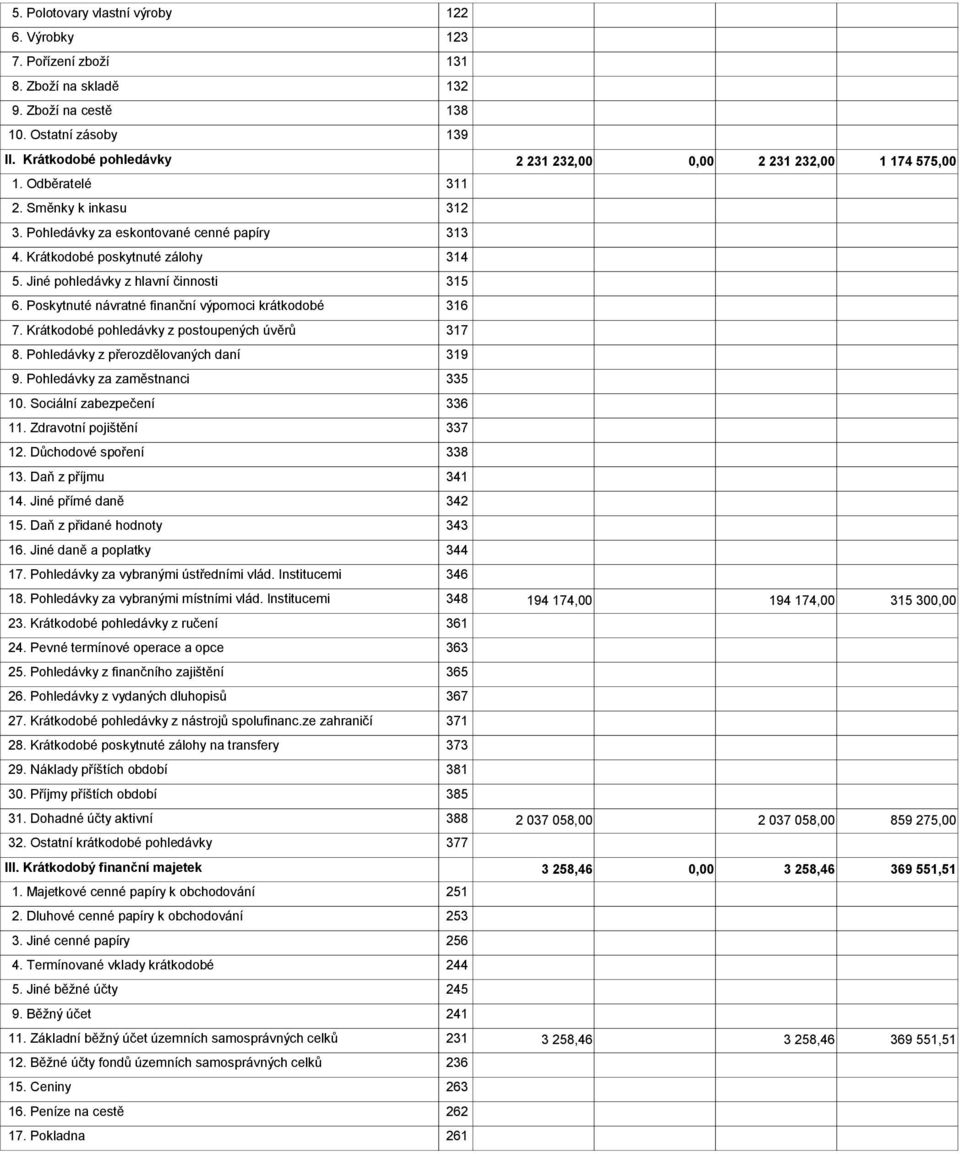 Jiné pohledávky z hlavní činnosti 315 6. Poskytnuté návratné finanční výpomoci krátkodobé 316 7. Krátkodobé pohledávky z postoupených úvěrů 317 8. Pohledávky z přerozdělovaných daní 319 9.