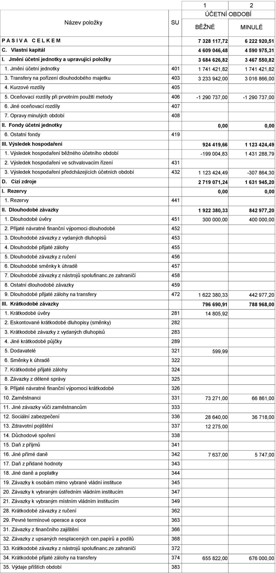 Transfery na pořízení dlouhodobého majetku 403 3 233 942,00 3 016 866,00 4. Kurzové rozdíly 405 5. Oceňovací rozdíly při prvotním použití metody 406-1 290 737,00-1 290 737,00 6.