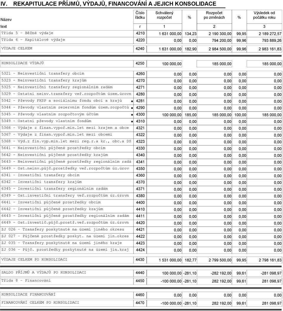 00 5321 - Neinvestiční transfery obcím 4260 5323 - Neinvestiční transfery krajům 4270 5325 - Neinvestiční transfery regionálním radám 4271 5329 - Ostatní neinv.transfery veř.rozpočtům územ.