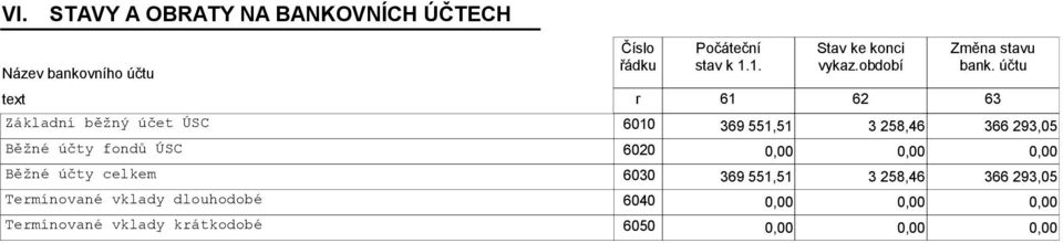 účtu 61 62 63 Základní běžný účet ÚSC 6010 369 551,51 3 258,46 366 293,05 Běžné účty fondů