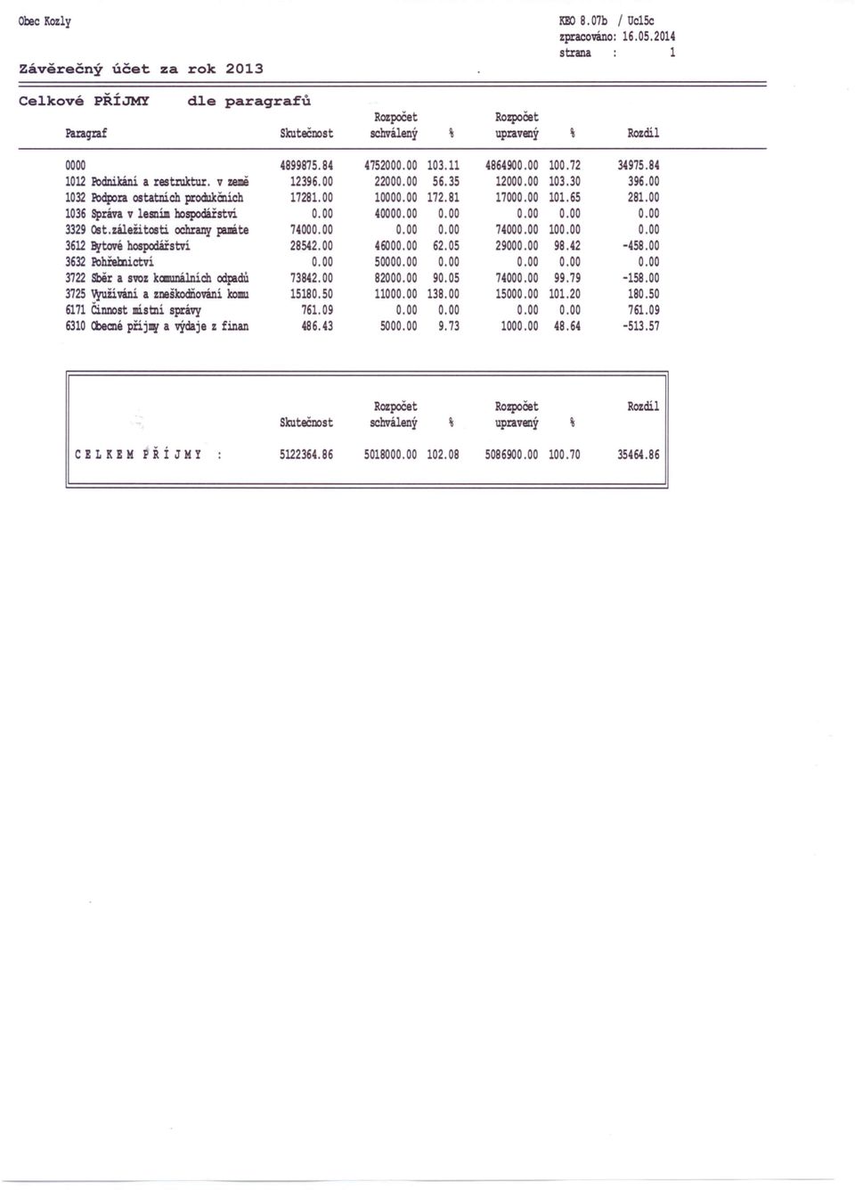 jiiáte 7400 7400 0 362 &ftové hospodářství 28542.00 4600 62.05 2900 98.42-458.00 3632 PohIel:nictví 5000 3722 Sběr a svoz kanunálních odpldů 73842.00 8200 90.05 7400 99.79-58.