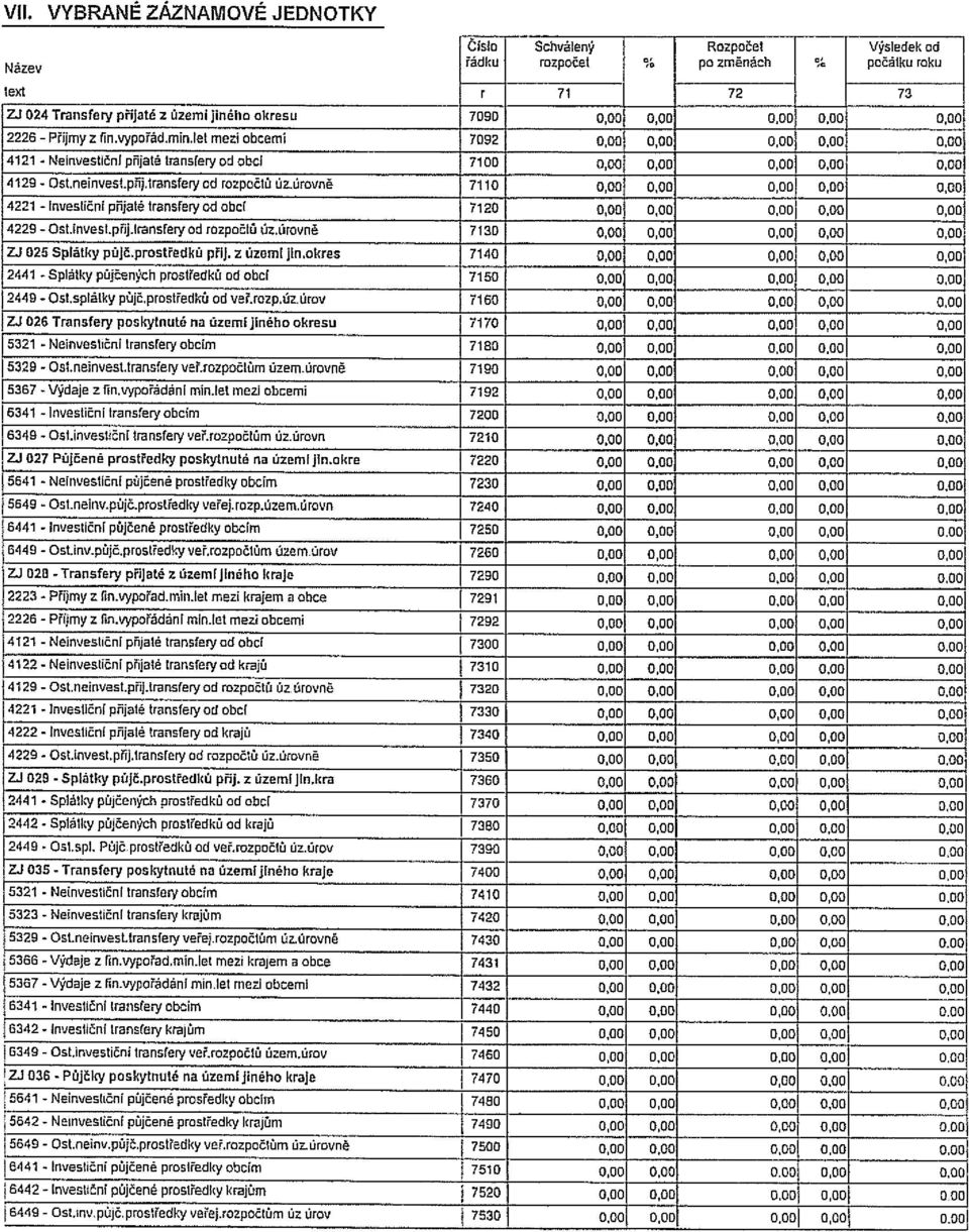 transfery ad rozpočtů ůz,úrovně 7110 4221 - lnvestičnt přijaté transfery od obcí 7120 4229 -Ost.lnvest.př~.transfery od rozpočtů úz,ůrovné o,oo Z_J 025 Splátky půjč.prostředků přu.